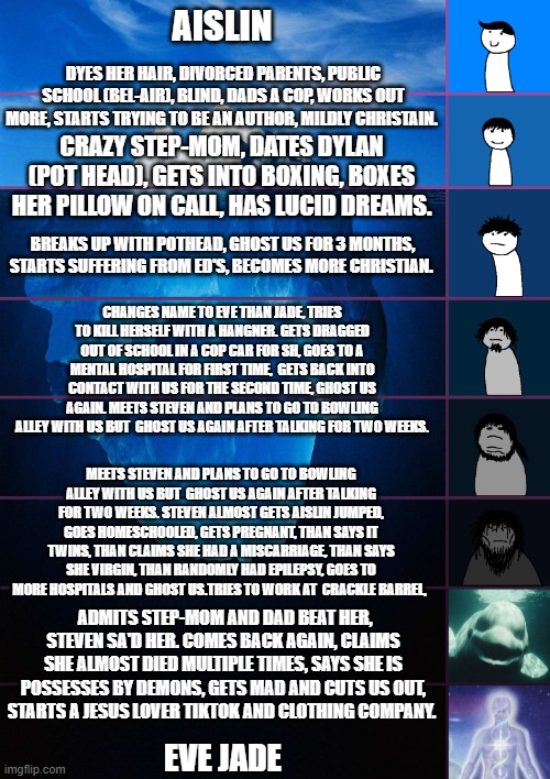 iceberg levels tiers | AISLIN; DYES HER HAIR, DIVORCED PARENTS, PUBLIC SCHOOL (BEL-AIR), BLIND, DADS A COP, WORKS OUT MORE, STARTS TRYING TO BE AN AUTHOR, MILDLY CHRISTAIN. CRAZY STEP-MOM, DATES DYLAN (POT HEAD), GETS INTO BOXING, BOXES HER PILLOW ON CALL, HAS LUCID DREAMS. BREAKS UP WITH POTHEAD, GHOST US FOR 3 MONTHS, STARTS SUFFERING FROM ED'S, BECOMES MORE CHRISTIAN. CHANGES NAME TO EVE THAN JADE, TRIES TO KILL HERSELF WITH A HANGNER. GETS DRAGGED OUT OF SCHOOL IN A COP CAR FOR SH, GOES TO A MENTAL HOSPITAL FOR FIRST TIME,  GETS BACK INTO CONTACT WITH US FOR THE SECOND TIME, GHOST US AGAIN. MEETS STEVEN AND PLANS TO GO TO BOWLING ALLEY WITH US BUT  GHOST US AGAIN AFTER TALKING FOR TWO WEEKS. MEETS STEVEN AND PLANS TO GO TO BOWLING ALLEY WITH US BUT  GHOST US AGAIN AFTER TALKING FOR TWO WEEKS. STEVEN ALMOST GETS AISLIN JUMPED, GOES HOMESCHOOLED, GETS PREGNANT, THAN SAYS IT TWINS, THAN CLAIMS SHE HAD A MISCARRIAGE, THAN SAYS SHE VIRGIN, THAN RANDOMLY HAD EPILEPSY, GOES TO MORE HOSPITALS AND GHOST US.TRIES TO WORK AT  CRACKLE BARREL, ADMITS STEP-MOM AND DAD BEAT HER, STEVEN SA'D HER. COMES BACK AGAIN, CLAIMS SHE ALMOST DIED MULTIPLE TIMES, SAYS SHE IS POSSESSES BY DEMONS, GETS MAD AND CUTS US OUT, STARTS A JESUS LOVER TIKTOK AND CLOTHING COMPANY. EVE JADE | image tagged in iceberg levels tiers | made w/ Imgflip meme maker
