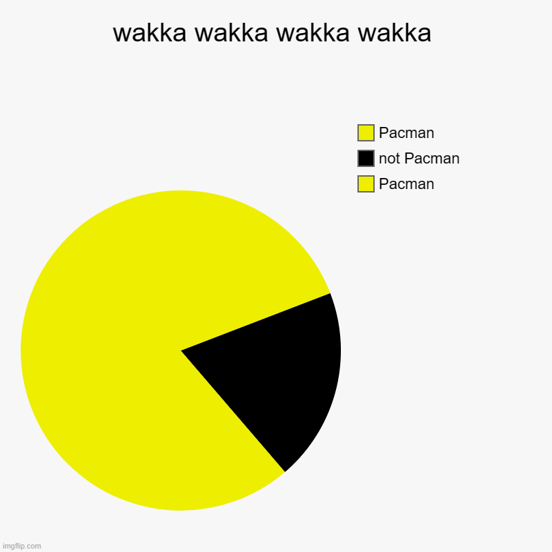 wakka wakka wakka wakka | wakka wakka wakka wakka | Pacman, not Pacman, Pacman | image tagged in charts,pie charts | made w/ Imgflip chart maker