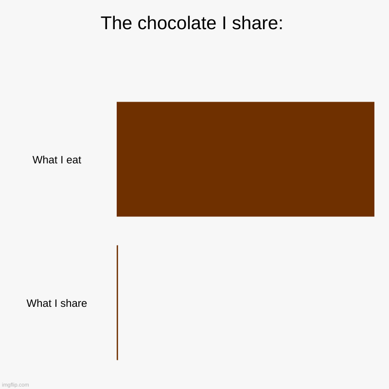 The chocolate I share: | What I eat, What I share | image tagged in bar charts,sharing | made w/ Imgflip chart maker