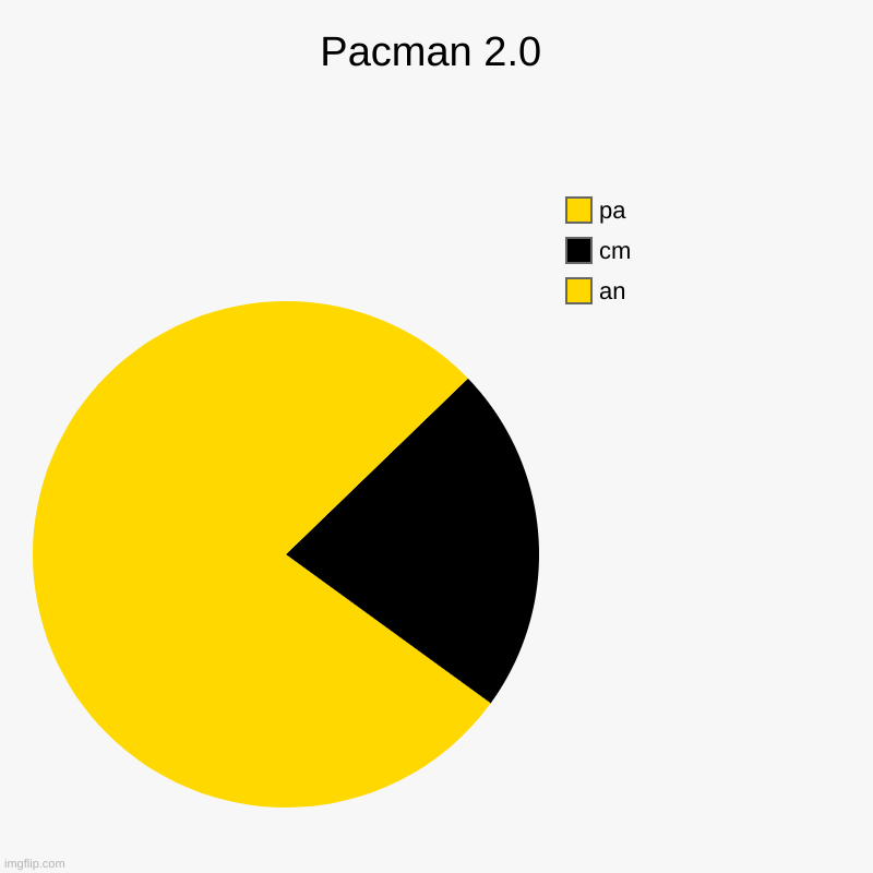 Pacman 2.0 | an, cm, pa | image tagged in charts,pie charts | made w/ Imgflip chart maker