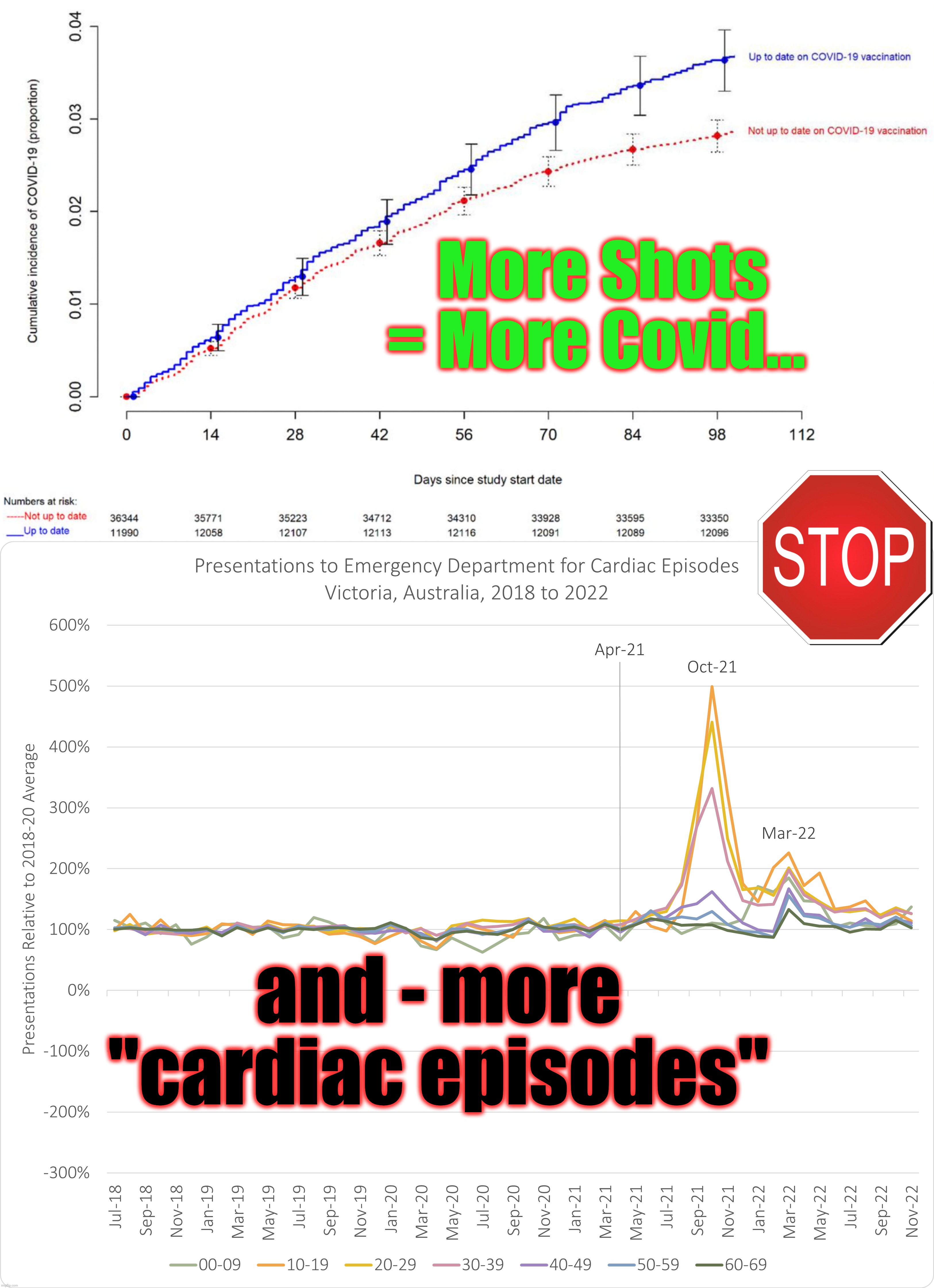 More Shots = More Covid... and - more "cardiac episodes" | made w/ Imgflip meme maker