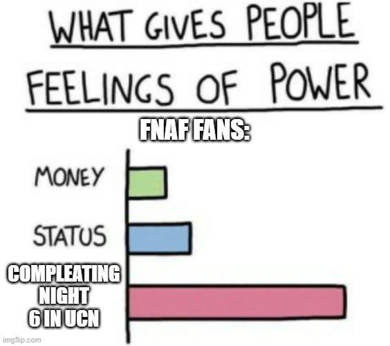 What Gives People Feelings of Power | FNAF FANS:; COMPLEATING NIGHT 6 IN UCN | image tagged in what gives people feelings of power | made w/ Imgflip meme maker