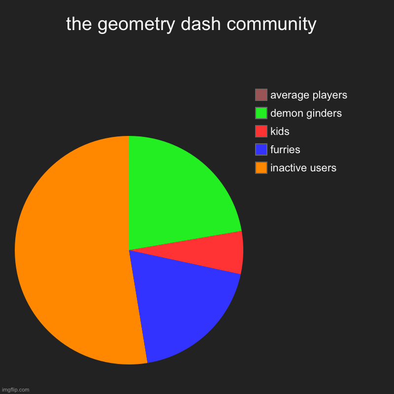 the geometry dash community  | inactive users, furries, kids, demon ginders, average players | image tagged in charts,pie charts,geometry dash | made w/ Imgflip chart maker