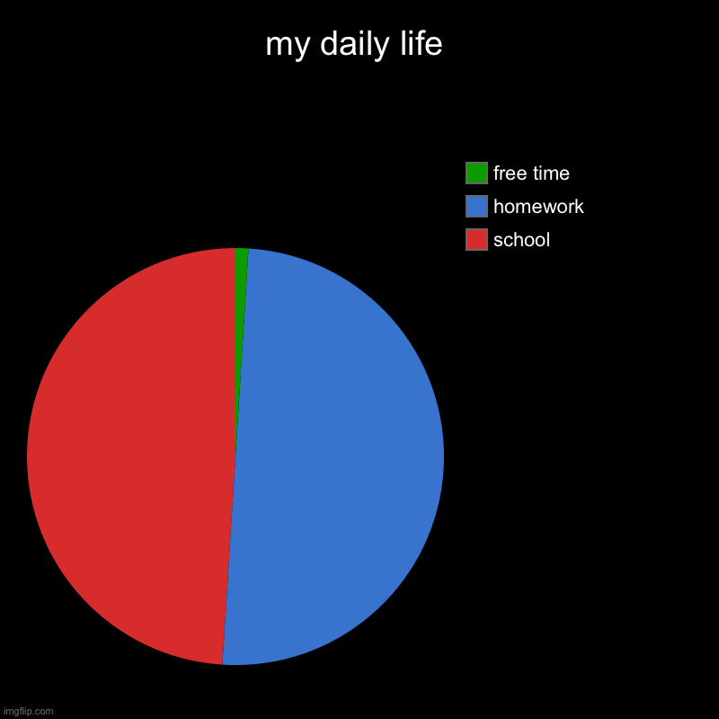 my daily life | school, homework, free time | image tagged in charts,pie charts,relatable | made w/ Imgflip chart maker