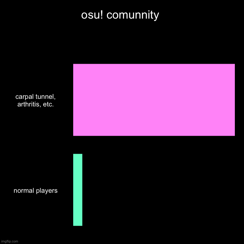 osu! comunnity | carpal tunnel, arthritis, etc., normal players | image tagged in charts,bar charts,gaming | made w/ Imgflip chart maker