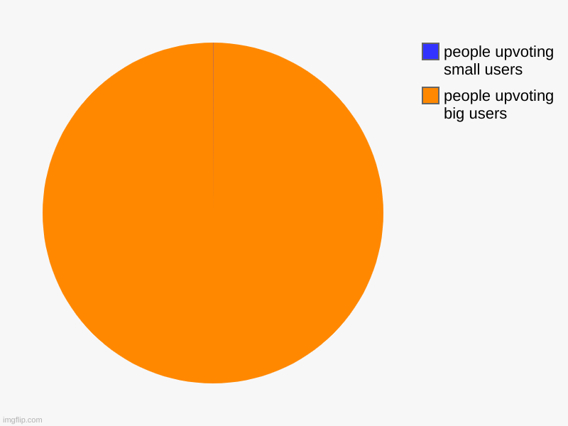 sadly... | people upvoting big users, people upvoting small users | image tagged in charts,pie charts | made w/ Imgflip chart maker