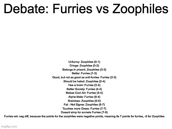 Note: I aint a furry. This is just a debate | Unfunny: Zoophiles (0-1)
Cringe: Zoophiles (0-2)
Belongs in prisonL Zoophiles (0-3)
Better: Furries (1-3)
Good, but not as good as anti-furries: Furries (2-3)
Should be hated: Zoophiles (2-4)
Has a brain: Furries (3-4)
Better Society: Furries (4-4)
Makes Cool Art: Furries (5-4)
Alpha Male: Furries (6-4)
Brainless: Zoophiles (6-5)
Fat - Not Sigma: Zoophiles (6-7)
Touches more Grass: Furries (7-7)
Doesnt simp for anmals Furries (7-8)
Furries win neg diff, because the points for the zoophiles were negative points, meaning its 7 points for furries, -8 for Zoophiles; Debate: Furries vs Zoophiles | image tagged in furry,anti-furry,so true memes,memes | made w/ Imgflip meme maker