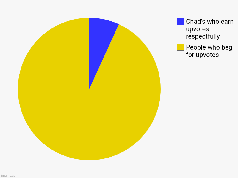 People who beg for upvotes , Chad's who earn upvotes respectfully | image tagged in charts,pie charts | made w/ Imgflip chart maker