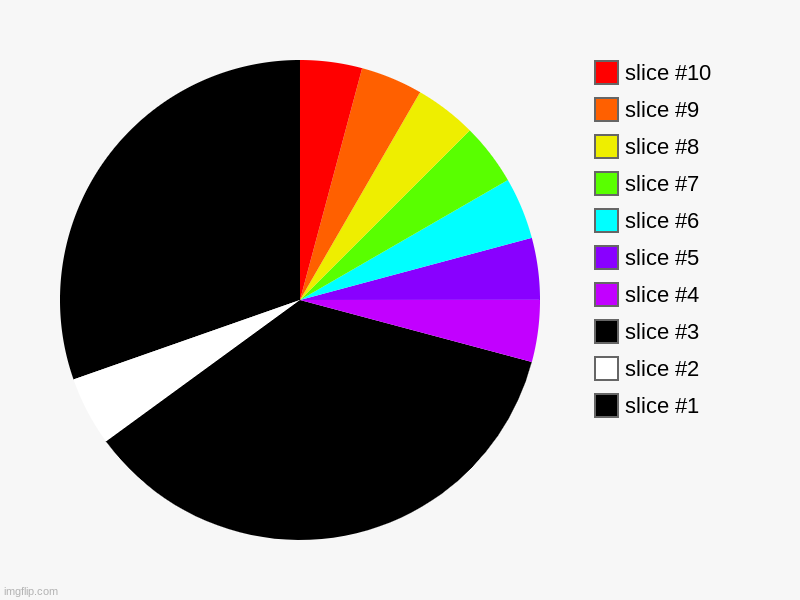 chart #2 | image tagged in charts,pie charts | made w/ Imgflip chart maker