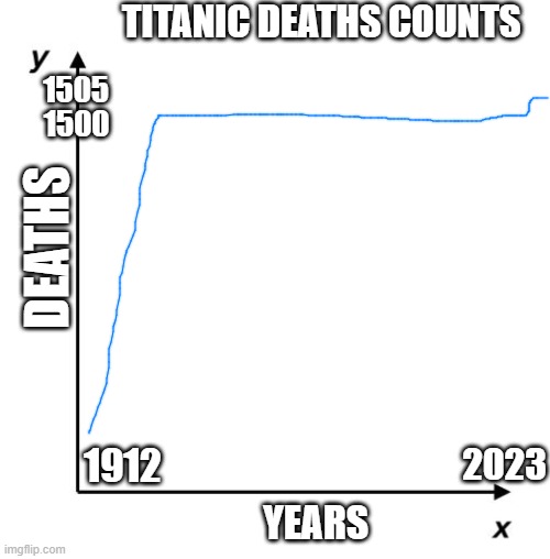 Unconventional graph | TITANIC DEATHS COUNTS; 1505; 1500; DEATHS; 2023; 1912; YEARS | image tagged in graph axes,titanic,death,dumb,submarine | made w/ Imgflip meme maker
