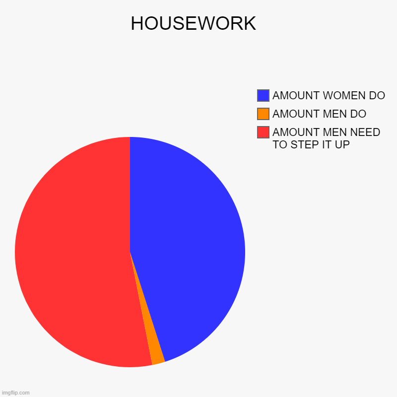 HOUSEWORK  | AMOUNT MEN NEED TO STEP IT UP, AMOUNT MEN DO, AMOUNT WOMEN DO | image tagged in charts,pie charts | made w/ Imgflip chart maker