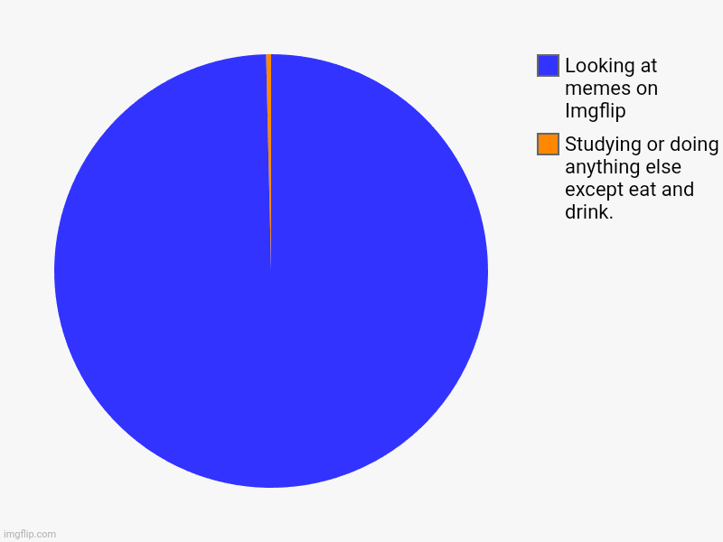 Imgflip users in a chart. | Studying or doing anything else except eat and drink., Looking at memes on Imgflip | image tagged in pie charts,imgflip | made w/ Imgflip chart maker