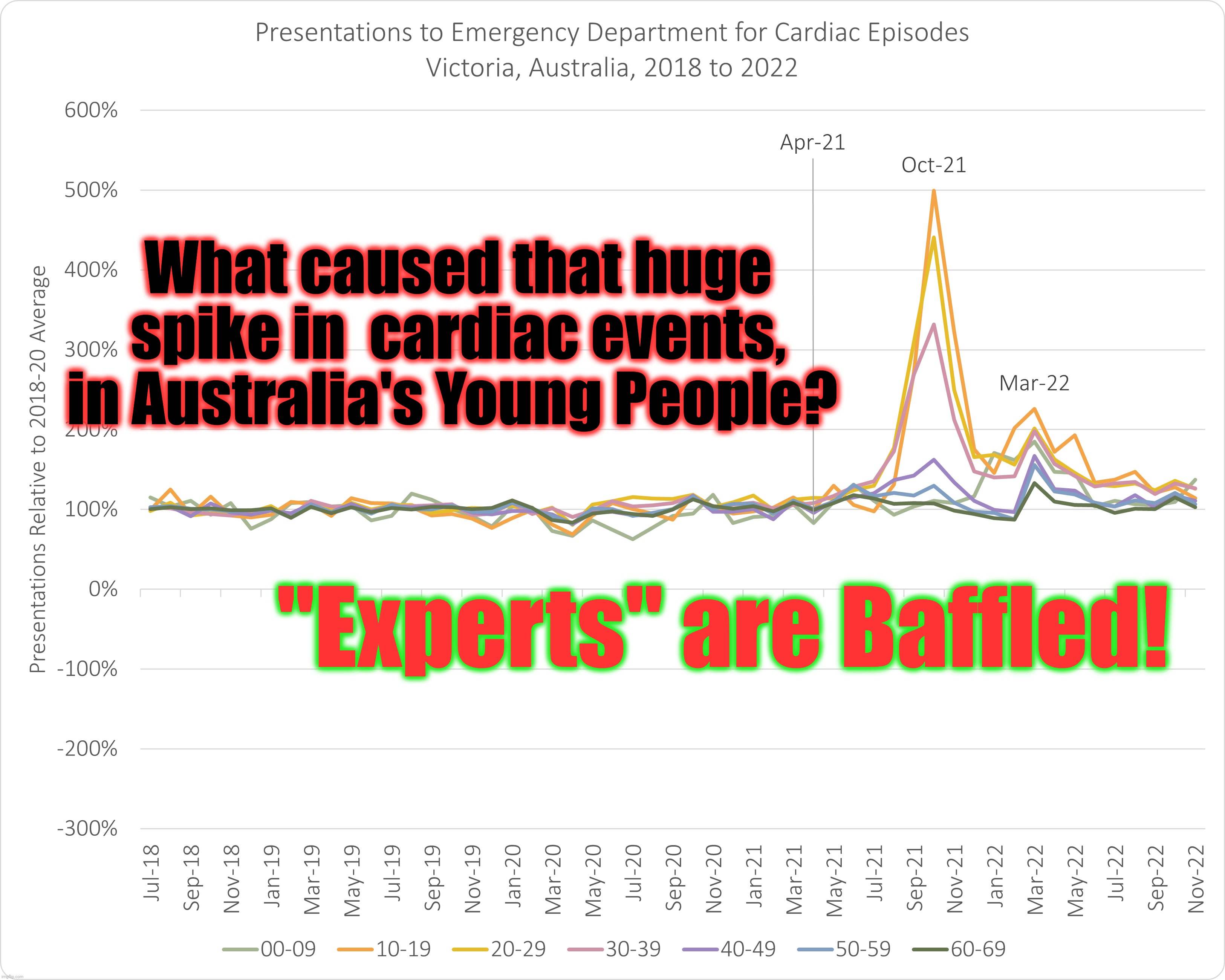 What caused that huge spike in  cardiac events, in Australia's Young People? "Experts" are Baffled! | made w/ Imgflip meme maker
