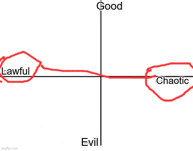 Good-Evil Chaotic-Lawful Chart | image tagged in good-evil chaotic-lawful chart | made w/ Imgflip meme maker