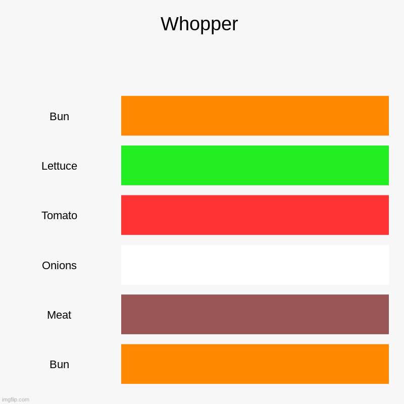 Whopper | Bun, Lettuce, Tomato, Onions, Meat, Bun | image tagged in charts,bar charts,whopper | made w/ Imgflip chart maker