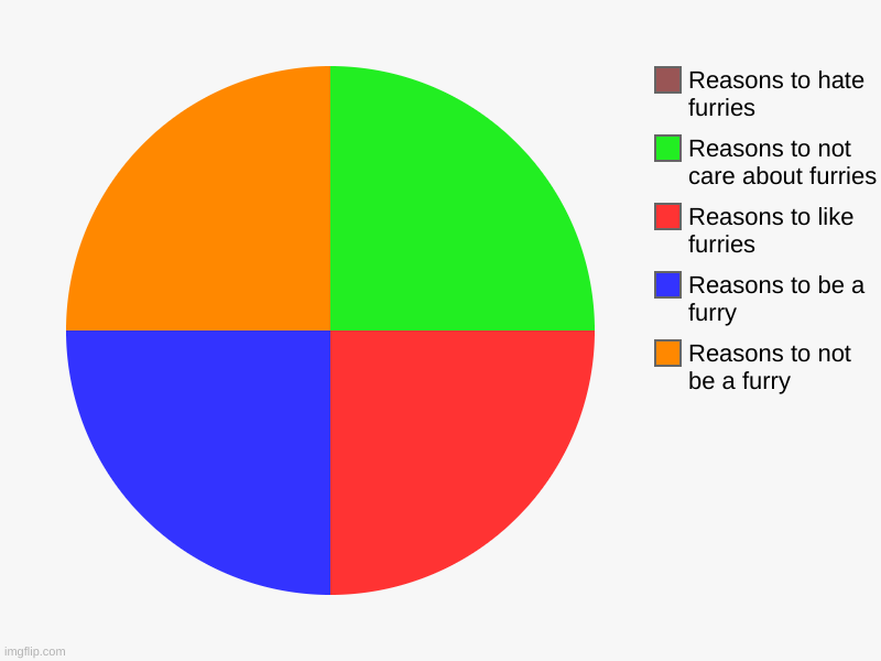 Reasons to not be a furry, Reasons to be a furry, Reasons to like furries, Reasons to not care about furries, Reasons to hate furries | image tagged in charts,pie charts | made w/ Imgflip chart maker