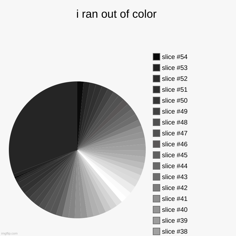 i ran out of color | | image tagged in charts,pie charts | made w/ Imgflip chart maker
