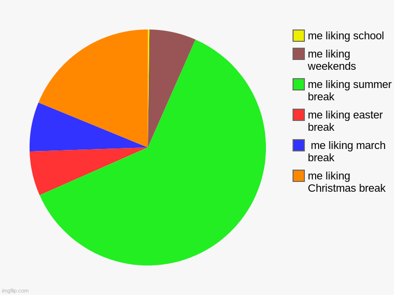 me liking Christmas break,  me liking march break, me liking easter break, me liking summer break, me liking weekends, me liking school | image tagged in charts,pie charts | made w/ Imgflip chart maker