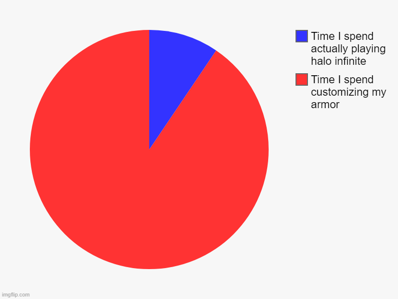 Time I spend customizing my armor, Time I spend actually playing halo infinite | image tagged in charts,pie charts | made w/ Imgflip chart maker