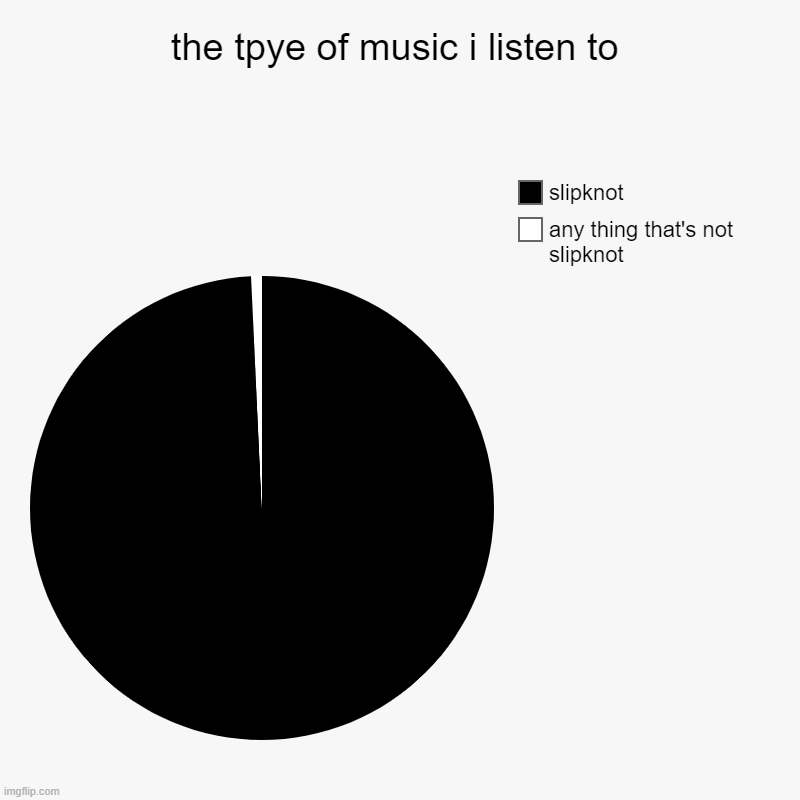 the tpye of music i listen to | any thing that's not slipknot, slipknot | image tagged in charts,pie charts | made w/ Imgflip chart maker