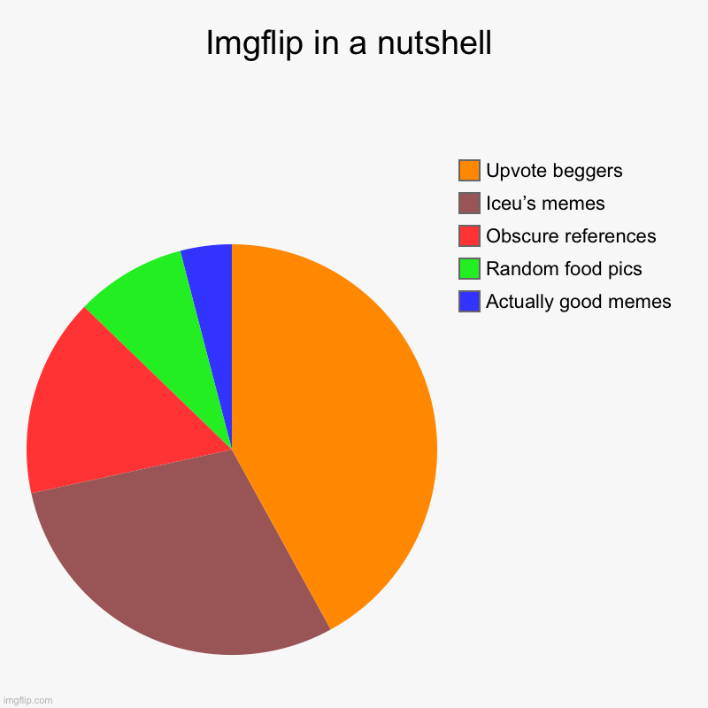 For real though | Imgflip in a nutshell | Actually good memes, Random food pics, Obscure references, Iceu’s memes, Upvote beggers | image tagged in charts,pie charts,funny,imgflip,funny memes,iceu | made w/ Imgflip chart maker
