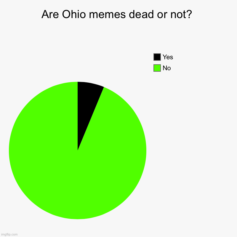 I surveyed 10000 people to see if Ohio memes are dead or not and here are the results | Are Ohio memes dead or not? | No, Yes | image tagged in charts,pie charts,ohio,only in ohio,mocking spongebob,dream | made w/ Imgflip chart maker