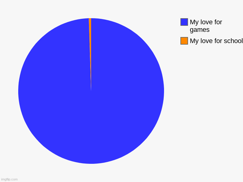My love for school, My love for games | image tagged in charts,pie charts | made w/ Imgflip chart maker