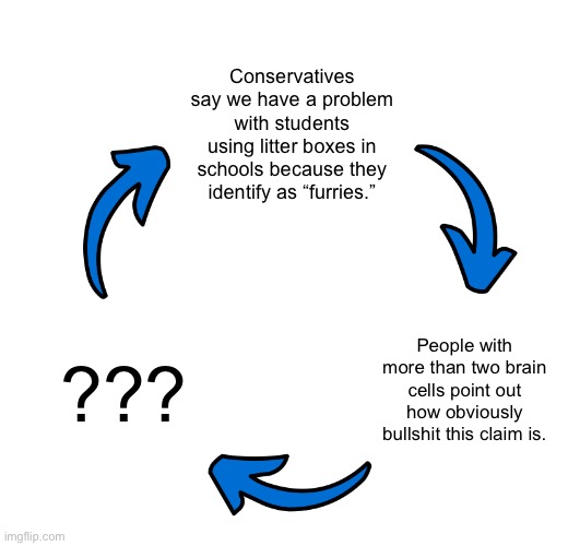 It seems as if we go through this every few months. | Conservatives say we have a problem with students using litter boxes in schools because they identify as “furries.”; People with more than two brain cells point out how obviously bullshit this claim is. ??? | image tagged in three arrows vicious cycle,furries,lgbtq,conservatives,cats | made w/ Imgflip meme maker