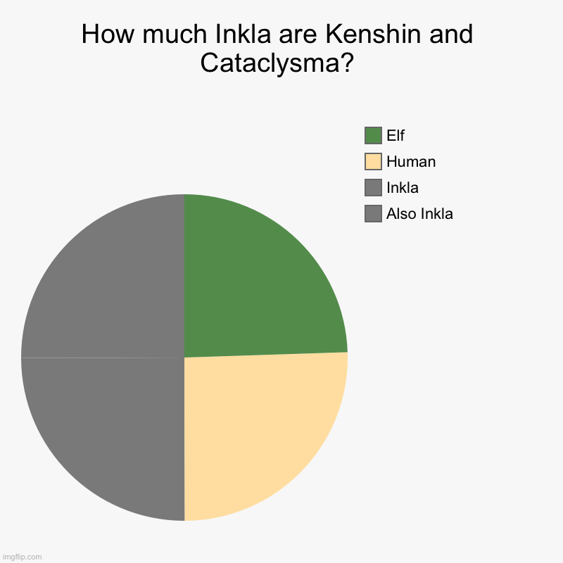 How much Inkla are Kenshin and Cataclysma? | Also Inkla, Inkla, Human, Elf | image tagged in charts,pie charts | made w/ Imgflip chart maker