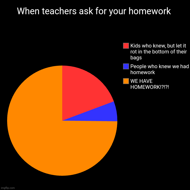 When teachers ask for your homework | WE HAVE HOMEWORK!?!?!, People who knew we had homework, Kids who knew, but let it rot in the bottom of | image tagged in charts,pie charts,school,homework | made w/ Imgflip chart maker