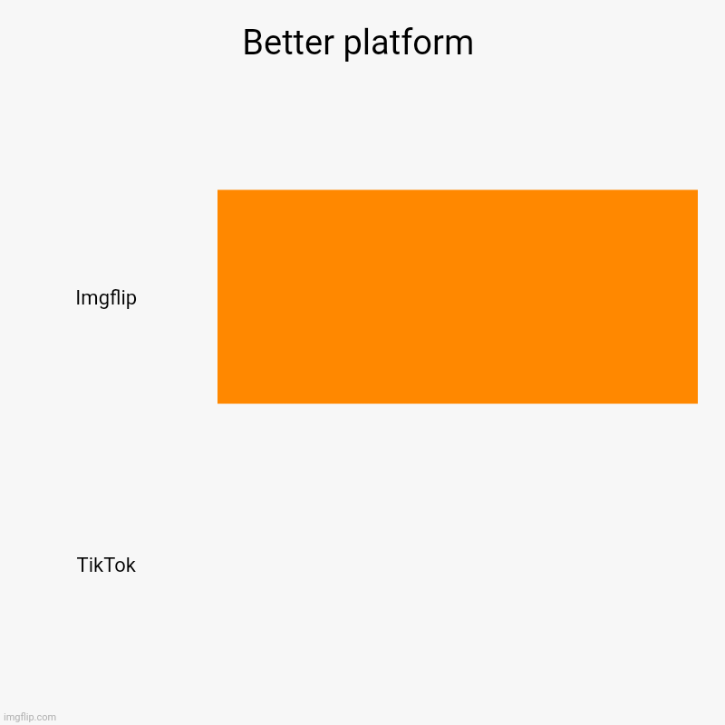 Imgflip is 100% better than TikTok | Better platform | Imgflip, TikTok | image tagged in charts,bar charts,imgflip,tiktok,tiktok sucks | made w/ Imgflip chart maker