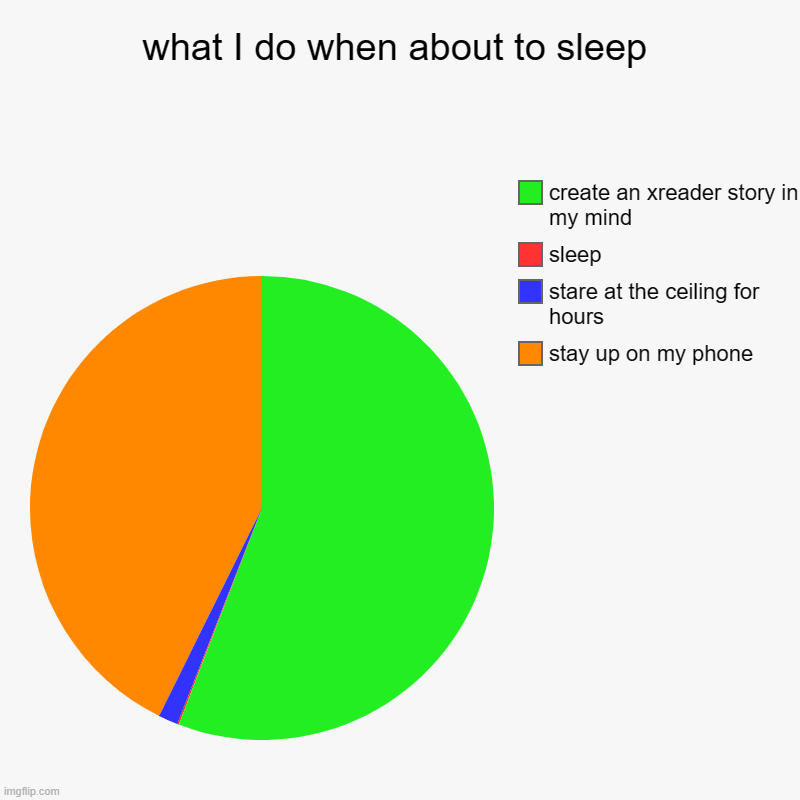 I can't think of a title | what I do when about to sleep | stay up on my phone, stare at the ceiling for hours, sleep, create an xreader story in my mind | image tagged in charts,pie charts,relatable,funny memes,memes,funny | made w/ Imgflip chart maker