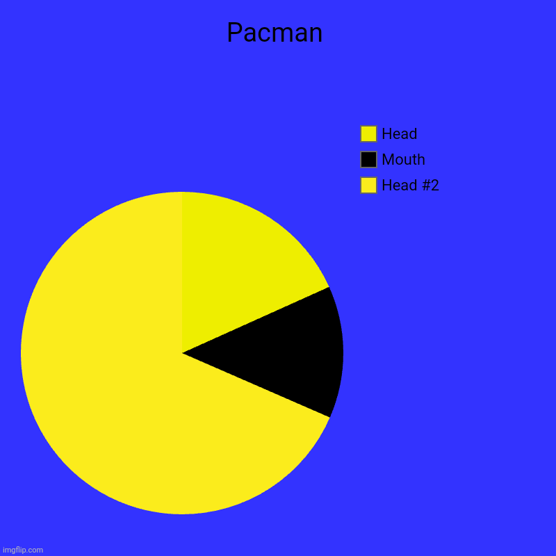 Like it | Pacman | Head #2, Mouth, Head | image tagged in charts,pie charts,pacman | made w/ Imgflip chart maker