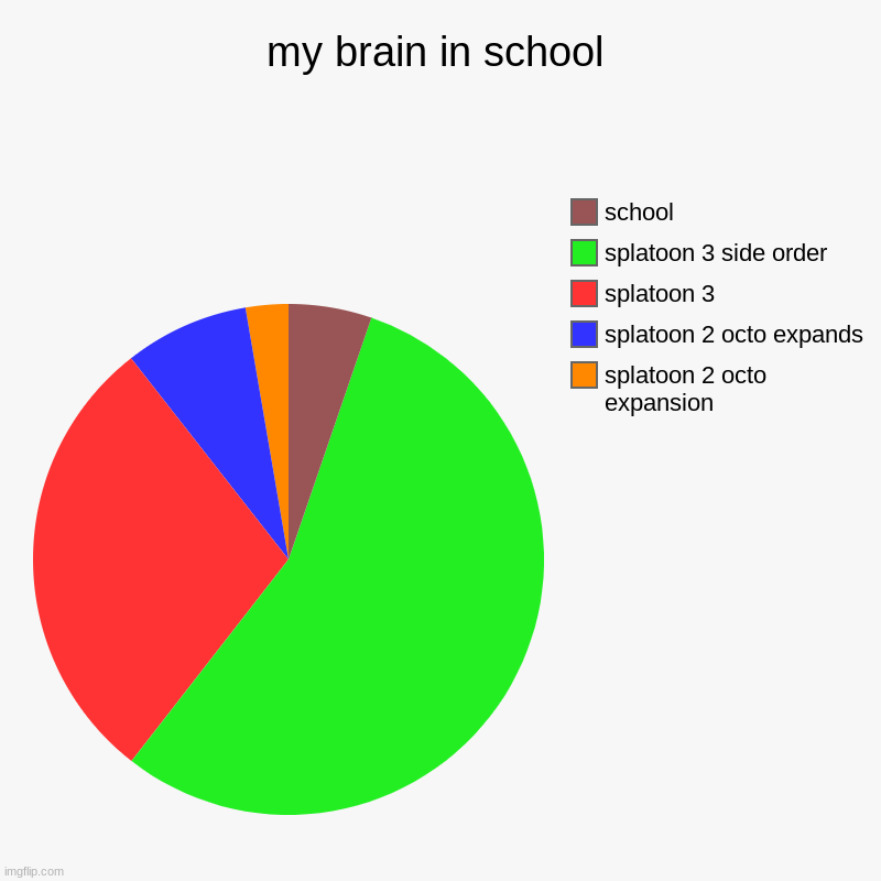 my brain in school | splatoon 2 octo expansion, splatoon 2 octo expands, splatoon 3 , splatoon 3 side order, school | image tagged in charts,pie charts | made w/ Imgflip chart maker
