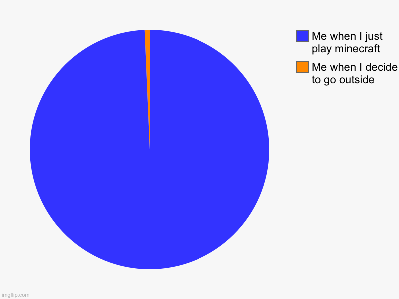 Me when I decide to go outside, Me when I just play minecraft | image tagged in charts,pie charts | made w/ Imgflip chart maker
