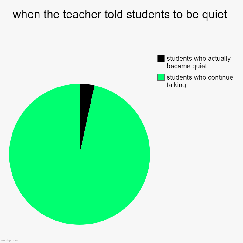school be like | when the teacher told students to be quiet | students who continue talking, students who actually became quiet | image tagged in charts,pie charts | made w/ Imgflip chart maker