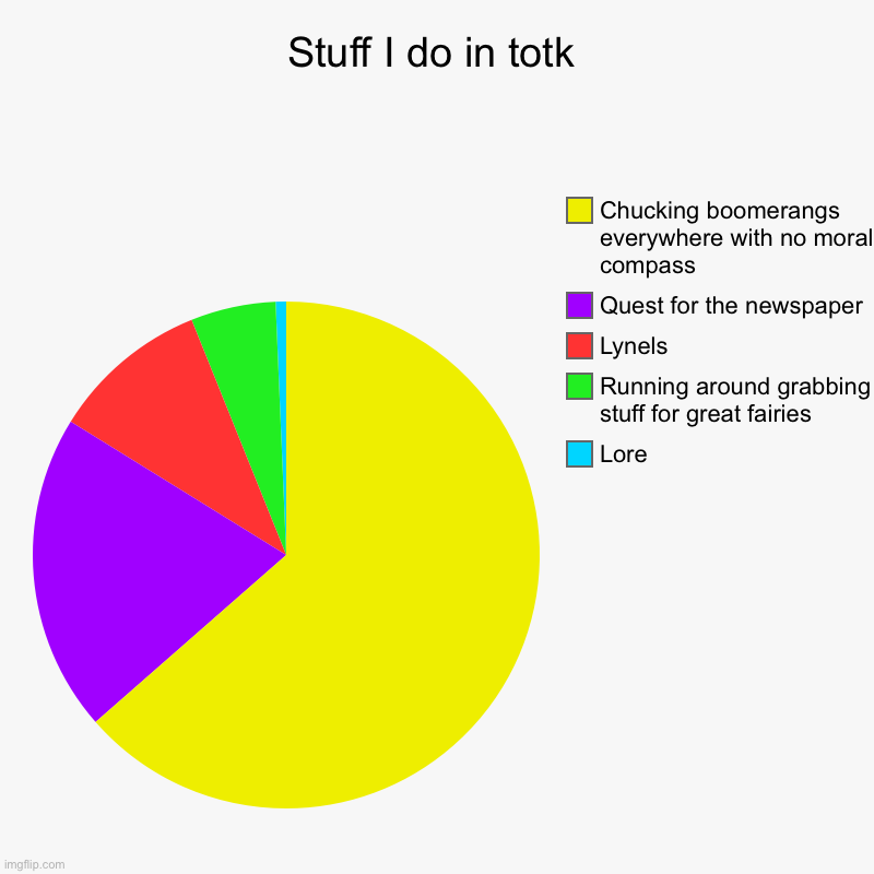 BOOMERANGS | Stuff I do in totk | Lore, Running around grabbing stuff for great fairies, Lynels, Quest for the newspaper, Chucking boomerangs everywhere  | image tagged in charts,pie charts | made w/ Imgflip chart maker
