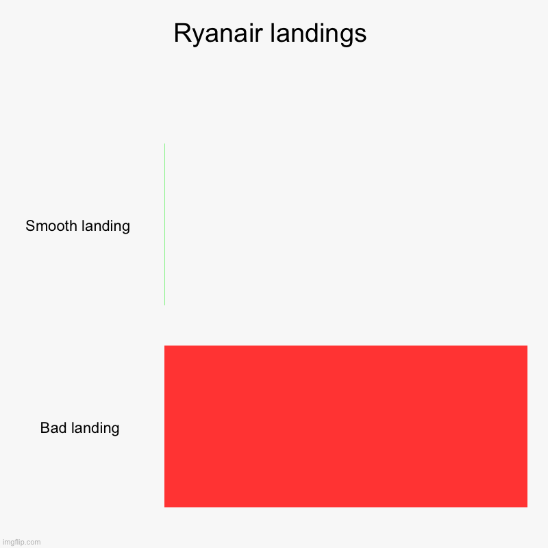 Ryanair | Ryanair landings | Smooth landing , Bad landing | image tagged in charts,bar charts,airplane,ryanair | made w/ Imgflip chart maker