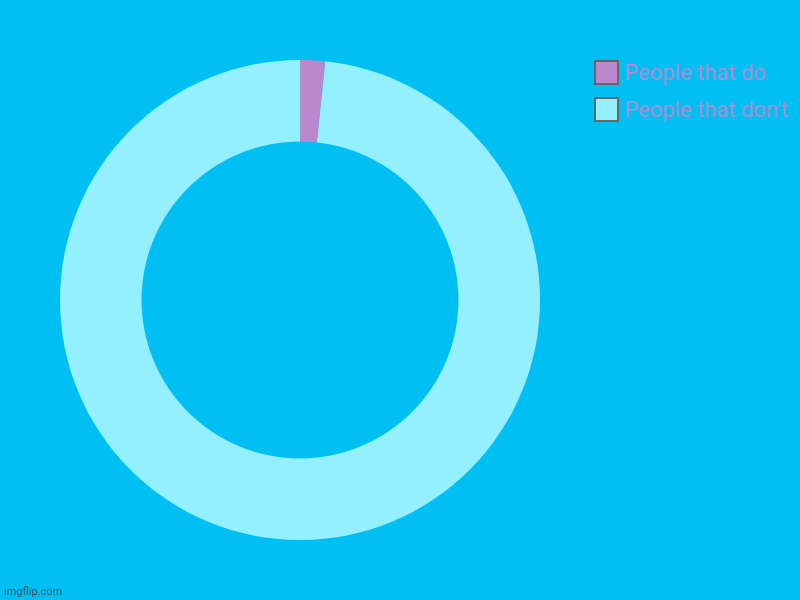 People that don't , People that do | image tagged in charts,donut charts | made w/ Imgflip chart maker