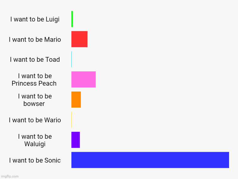 I want to be Luigi, I want to be Mario, I want to be Toad, I want to be Princess Peach , I want to be bowser , I want to be Wario, I want to | image tagged in charts,bar charts | made w/ Imgflip chart maker