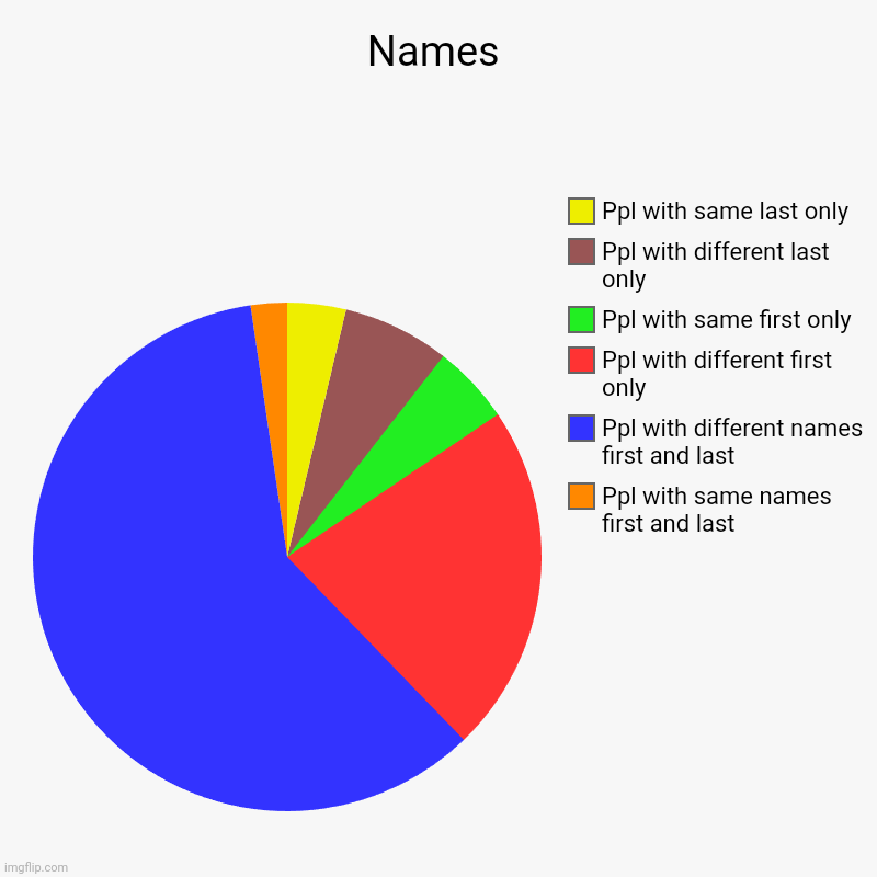 Names | Ppl with same names first and last, Ppl with different names first and last, Ppl with different first only, Ppl with same first only | image tagged in charts,pie charts | made w/ Imgflip chart maker