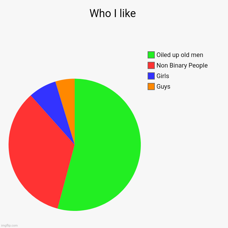 This is a joke guys | Who I like | Guys, Girls, Non Binary People , Oiled up old men | image tagged in charts,pie charts | made w/ Imgflip chart maker