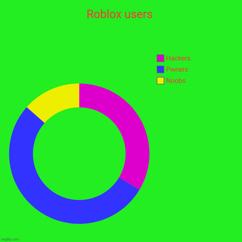 Click here for Chicken nugget! | Roblox users | Noobs, Pwners, Hackers | image tagged in donut charts | made w/ Imgflip chart maker