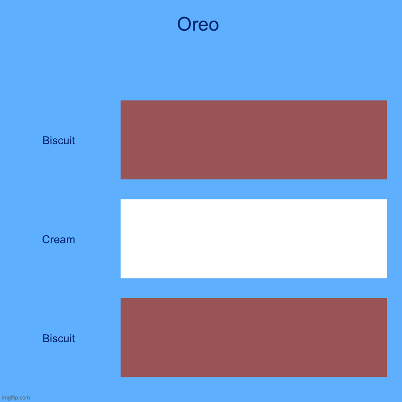 lol | Oreo | Biscuit, Cream, Biscuit | image tagged in charts,bar charts,oreo ur way | made w/ Imgflip chart maker
