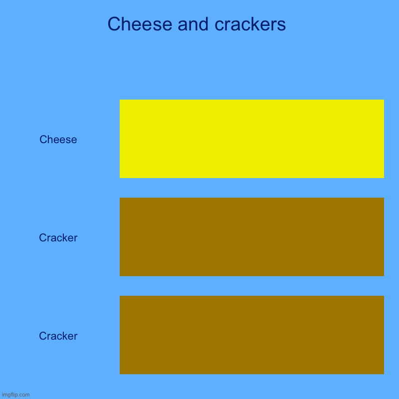 Yummy | Cheese and crackers | Cheese, Cracker, Cracker | image tagged in charts,bar charts,cheese and crackers,yay-cool | made w/ Imgflip chart maker