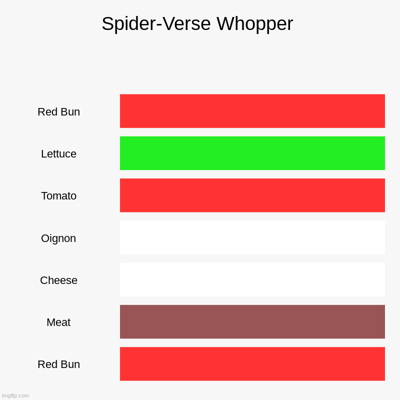 Spider-Verse Whopper | Red Bun, Lettuce, Tomato, Oignon, Cheese, Meat, Red Bun | image tagged in charts,bar charts,whopper,spiderman,spider-man | made w/ Imgflip chart maker