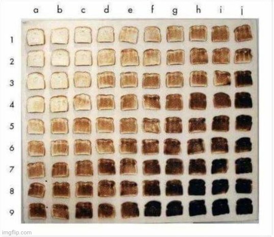 Toast graph | image tagged in toast graph | made w/ Imgflip meme maker
