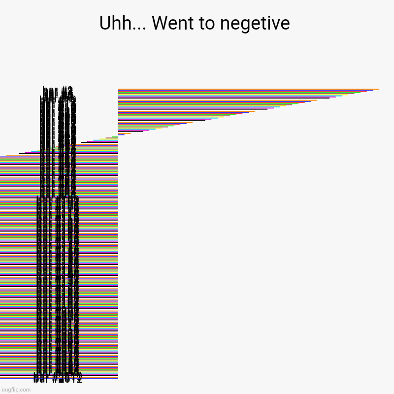 Uhh... Went to negetive |, bar #2609, bar #2610, bar #2611, bar #2612 | image tagged in charts,bar charts,imgflip | made w/ Imgflip chart maker