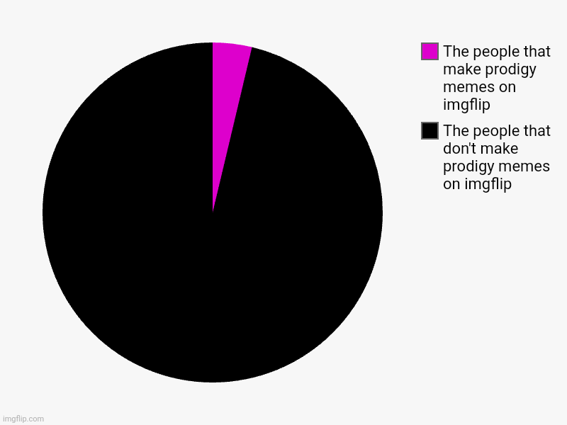 Seeing a prodigy meme on imgflip is very RARE | The people that don't make prodigy memes on imgflip , The people that make prodigy memes on imgflip | image tagged in charts,pie charts | made w/ Imgflip chart maker