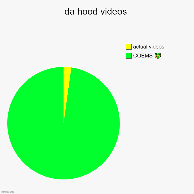 insert oof here | da hood videos | COEMS ?, actual videos | image tagged in charts,pie charts,roblox,coems | made w/ Imgflip chart maker